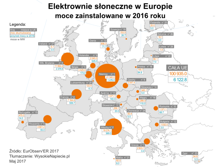 oze pv moce ue mw 2017