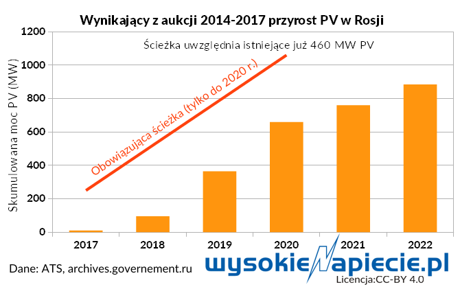 OZE Rosja PV
