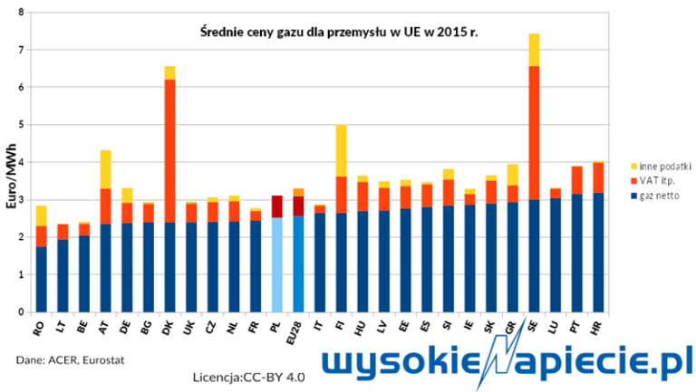 gaz ACER ceny 2015