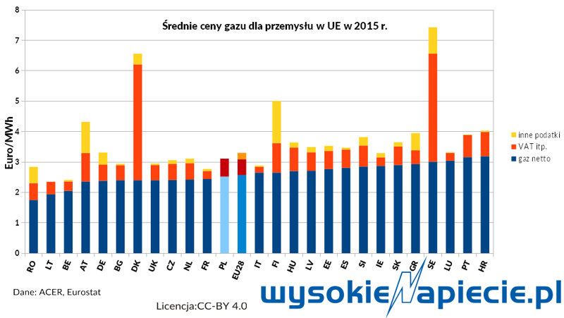 gaz ACER ceny 2015