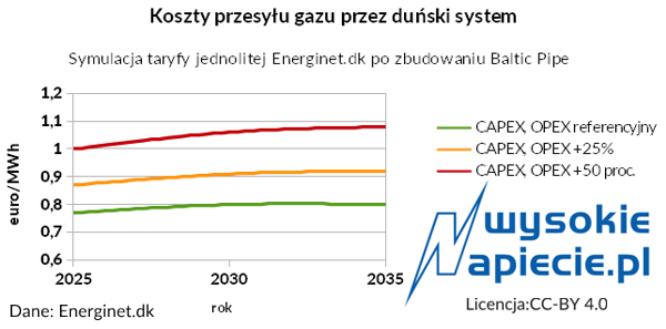 Energinet.dk oszacował swoją taryfę, przyjmując, że nakłady i koszty operacyjne Baltic Pipe okażą się takie, jak oceniono wcześniej, oraz że wzrosną o 25 lub 50 proc. Ten ostatni przypadek powoduje wzrost taryfy o jedną trzecią. Zakłada się 85 proc. wykorzystanie gazociągu. gaz Baltic Pipe tarif
