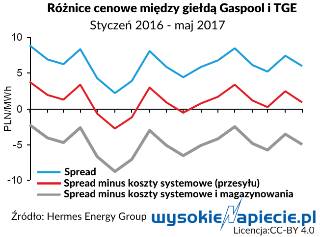 gaz HEG spread