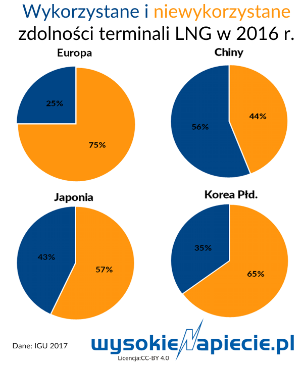 gaz LNG terminale