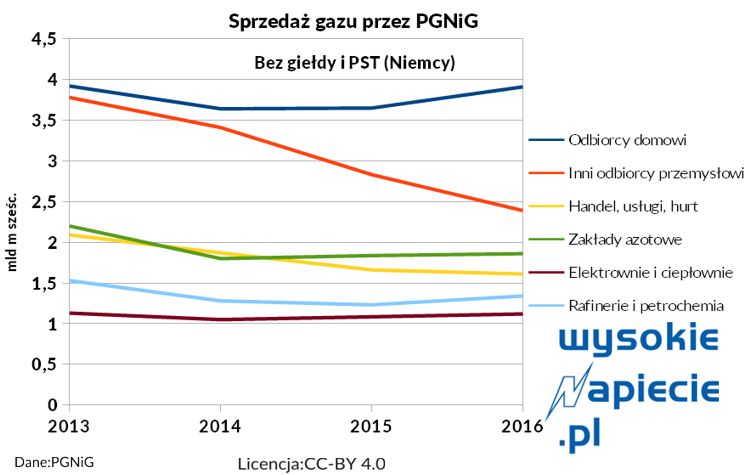 gaz PGNiG sprzedaz kreski