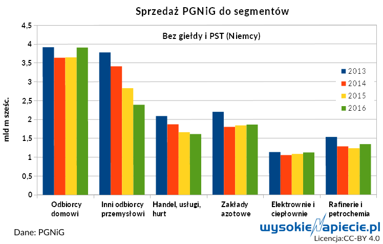 gaz PGNiG sprzedaz slupki