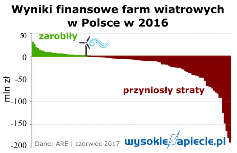 oze wiatr wyniki 2016