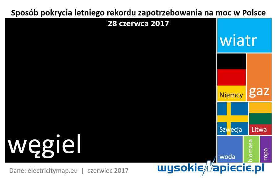 rynek rekord mocy letniej 28