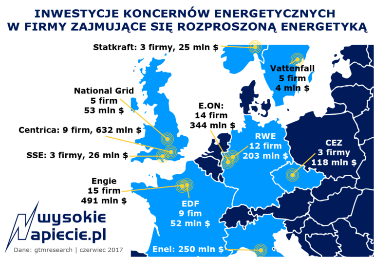 tech inwestycje koncernow