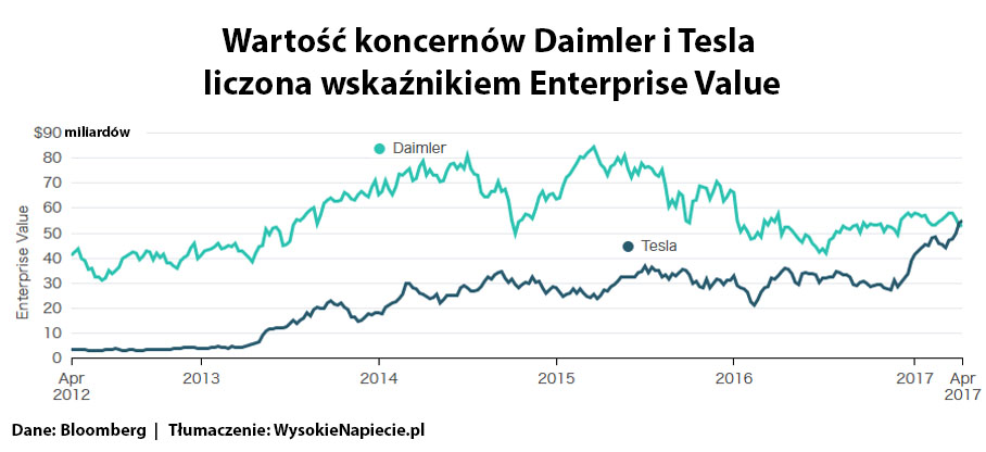 tech tesla daimler wartosc ev