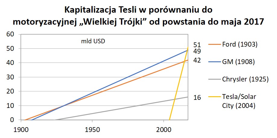 tech tesla kapitalizacja