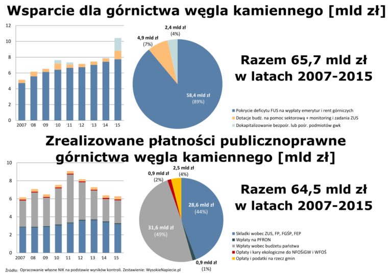 wegiel nik kontrola