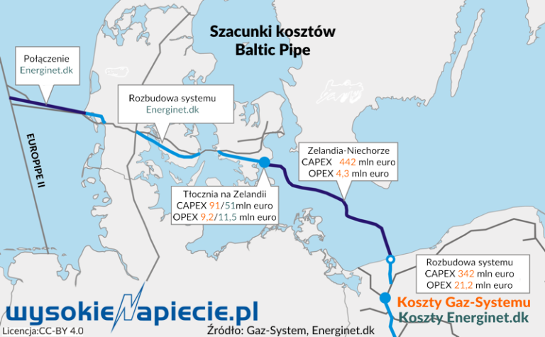 gaz-Baltic Pipe koszty