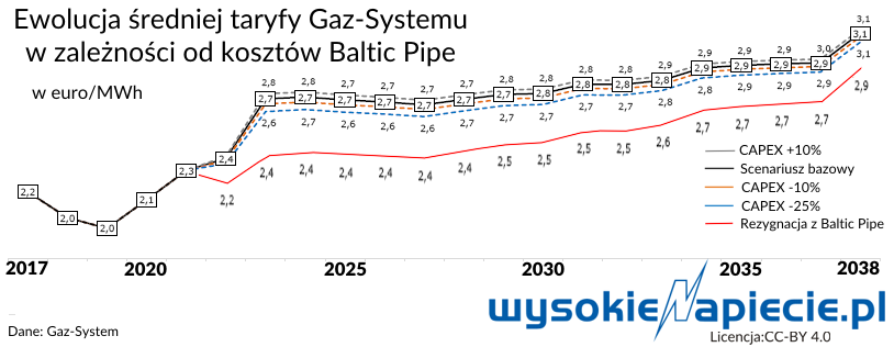 gaz Baltic Pipe taryfy%20002