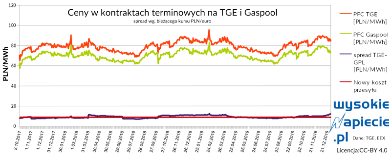 gaz zapasy 2%20czytanie term