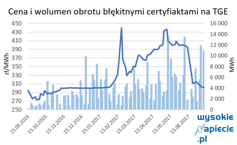 oze blekitne certyfikaty cena