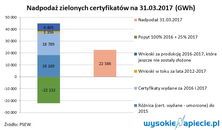 oze nadpodaz