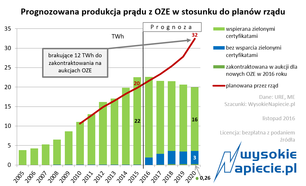 Portal WysokieNapiecie.pl już w listopadzie przedstawił wyliczenia z których jasno wynika, że produkcja energii elektrycznej z OZE z powodu spadających cen certyfikatów i w efekcie malejącej produkcji energii z biomasy, nie ma już szans osiągnąć rządowego ceelu na 2020 rok oze produkcja