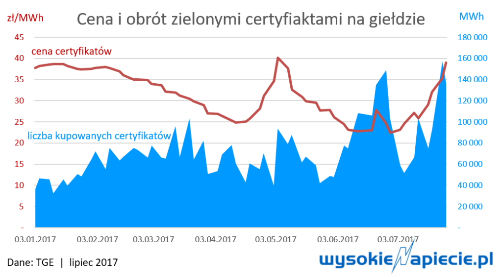 oze zc cena skok na 2018