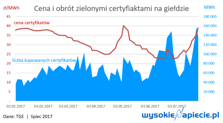 oze zc cena skok na 2018