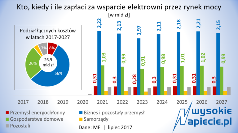 rynek mocy koszty 2017 2027