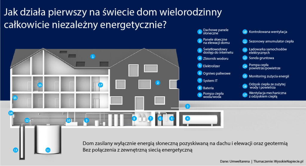 tech dom autonomiczny