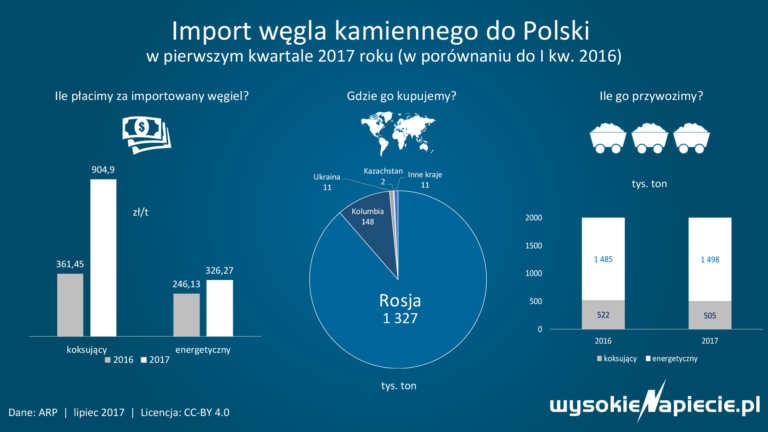 wegiel import 2017