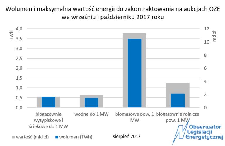 oze aukcja druga 2017