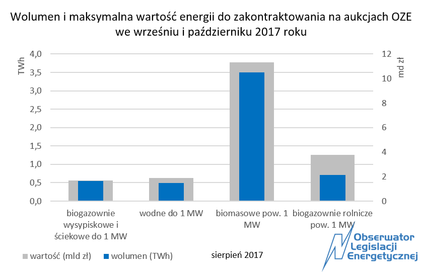 oze aukcja druga 2017