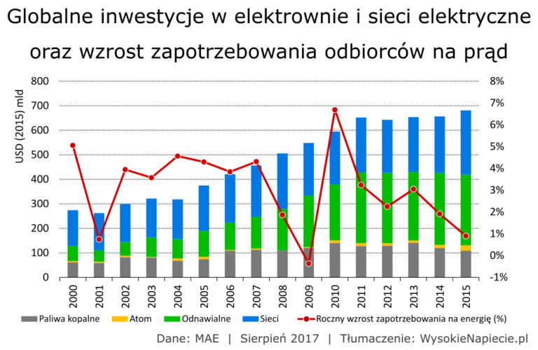 rynek globalne- inwestycje