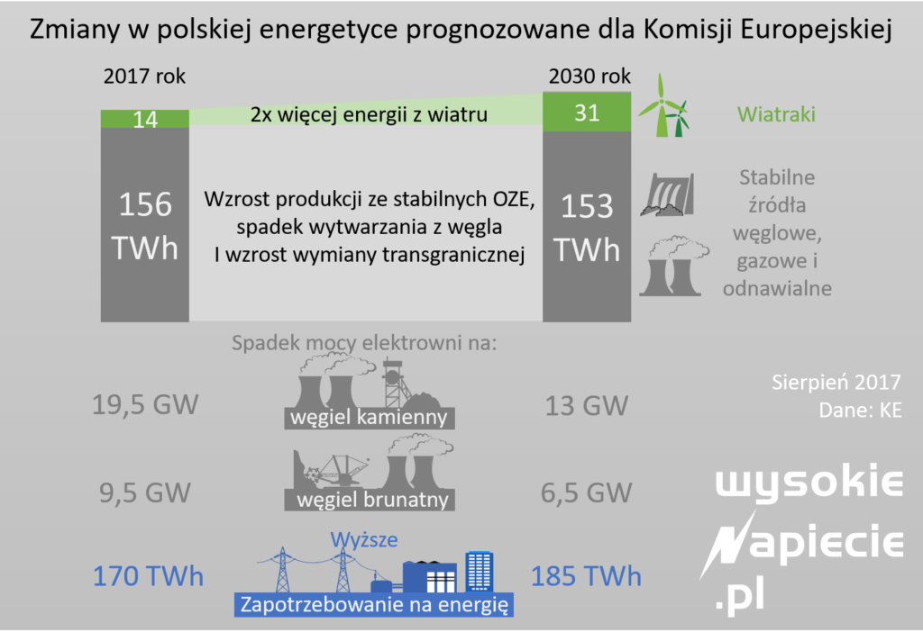 rynek prognoza PL 2030 KE