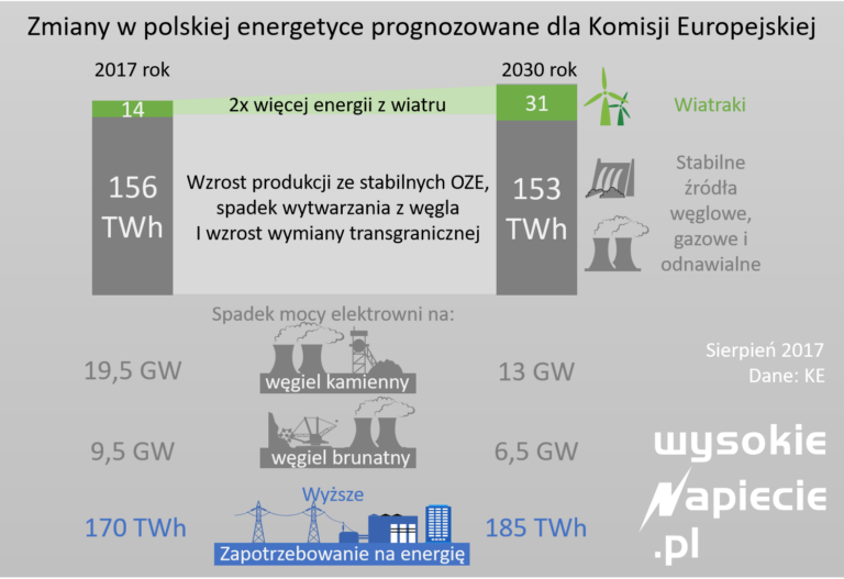 rynek prognoza PL 2030 KE