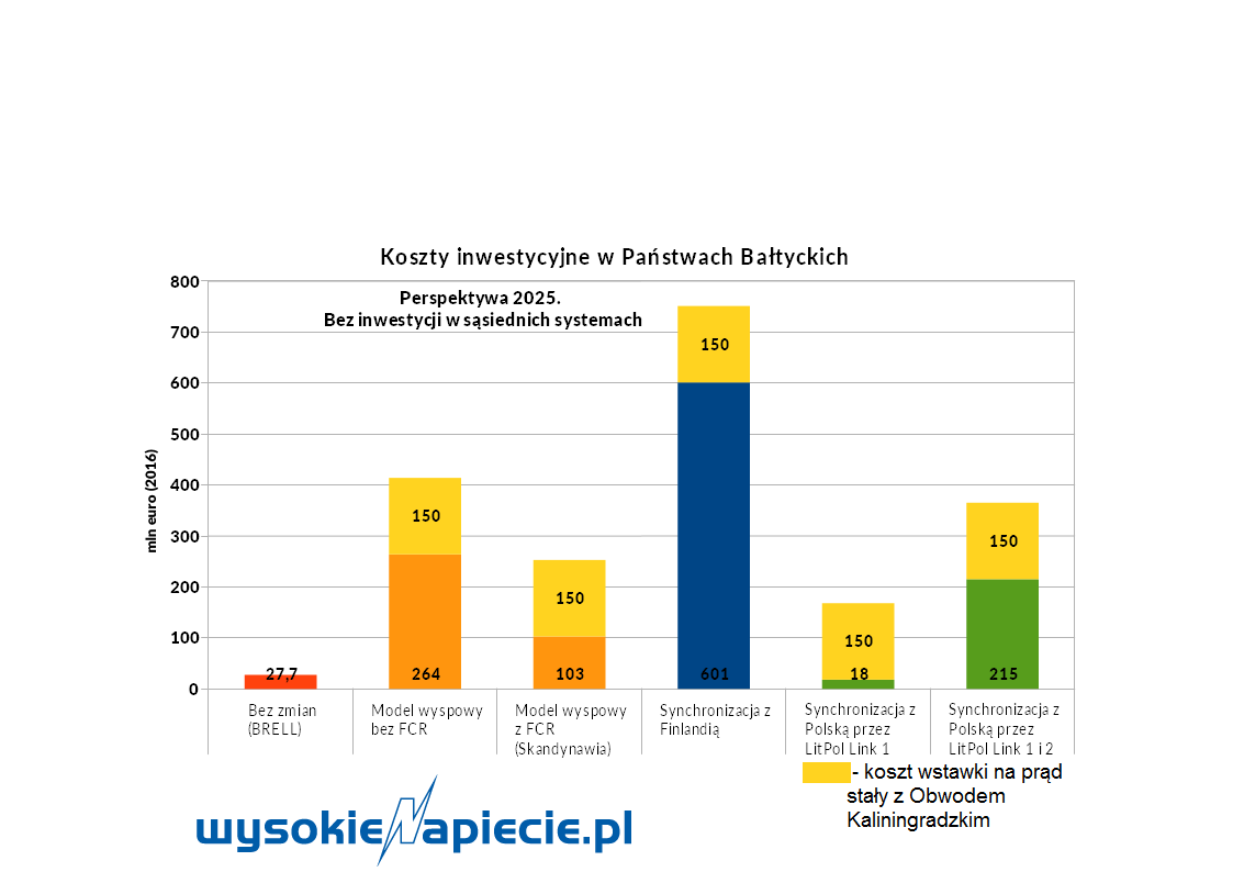 sieci baltyckie koszty