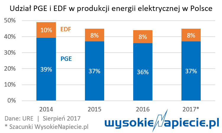 ryneK pge edf udzialy