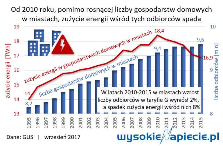 rynek odbiorcy zuzycie gospodarstw domowych