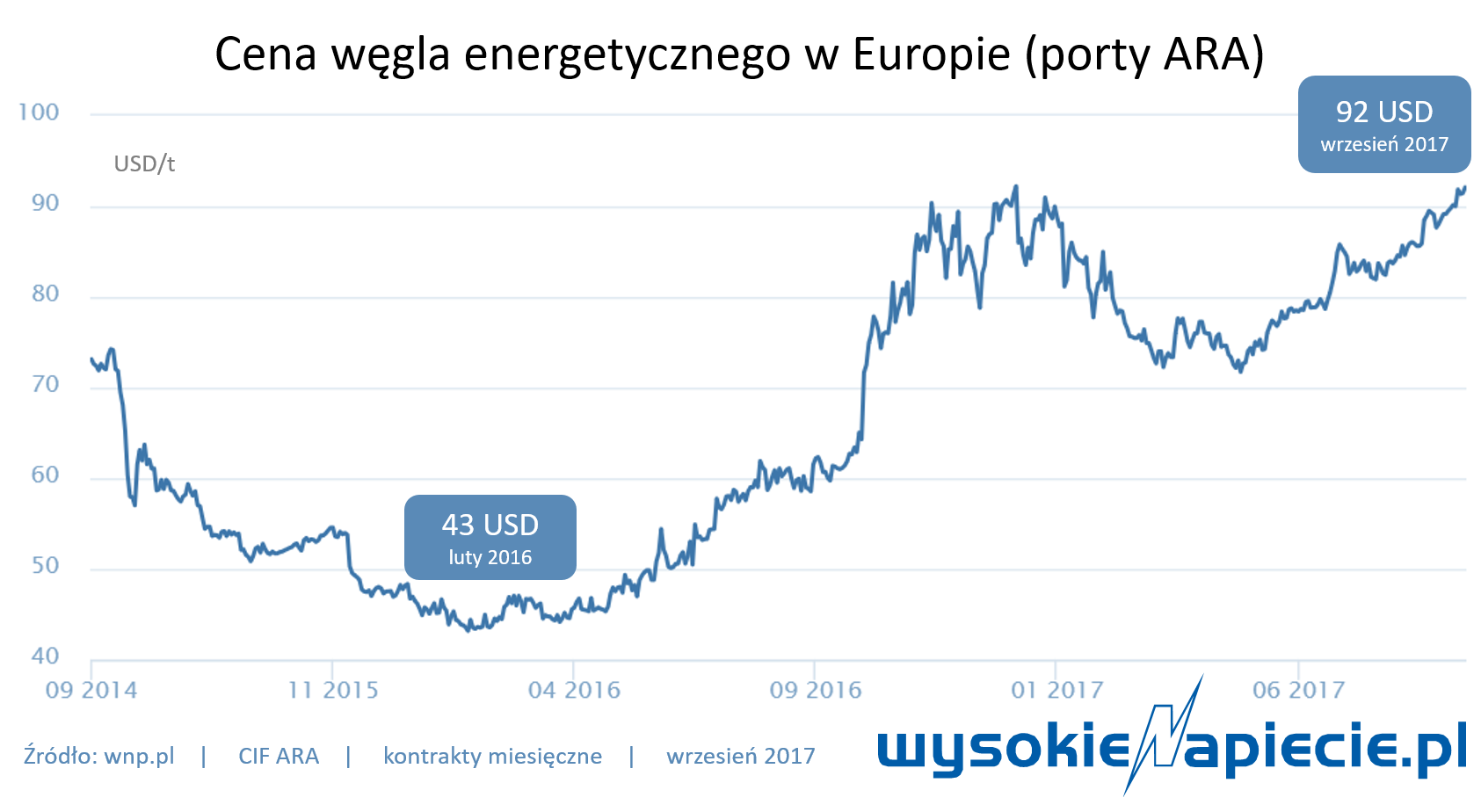 wegiel ara ceny 09 2017