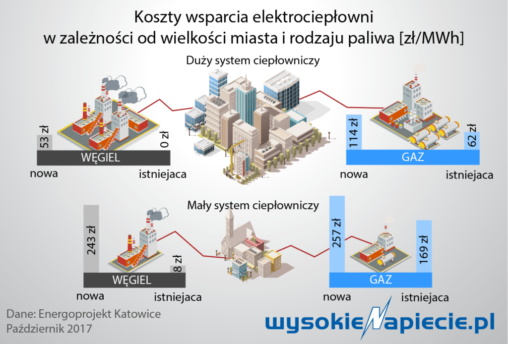 cieplo wegiel gaz kogeneracja