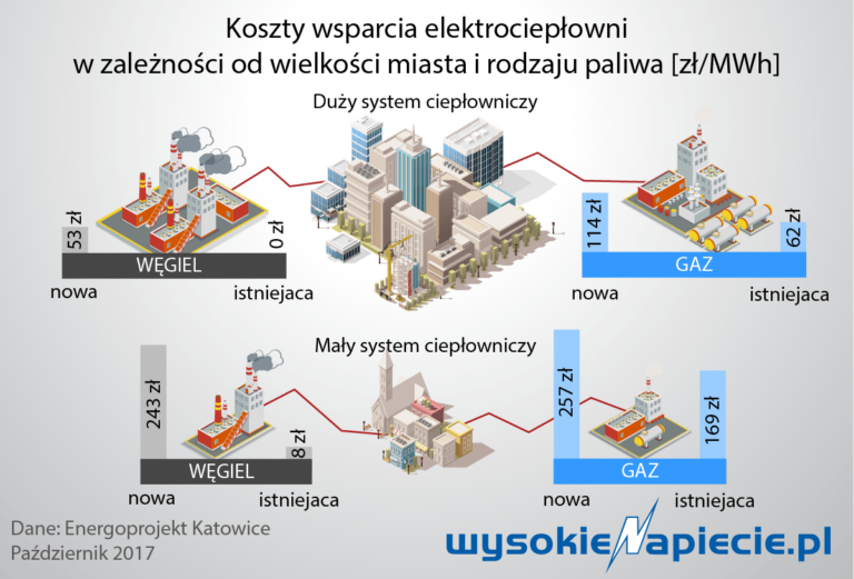 cieplo wegiel gaz kogeneracja