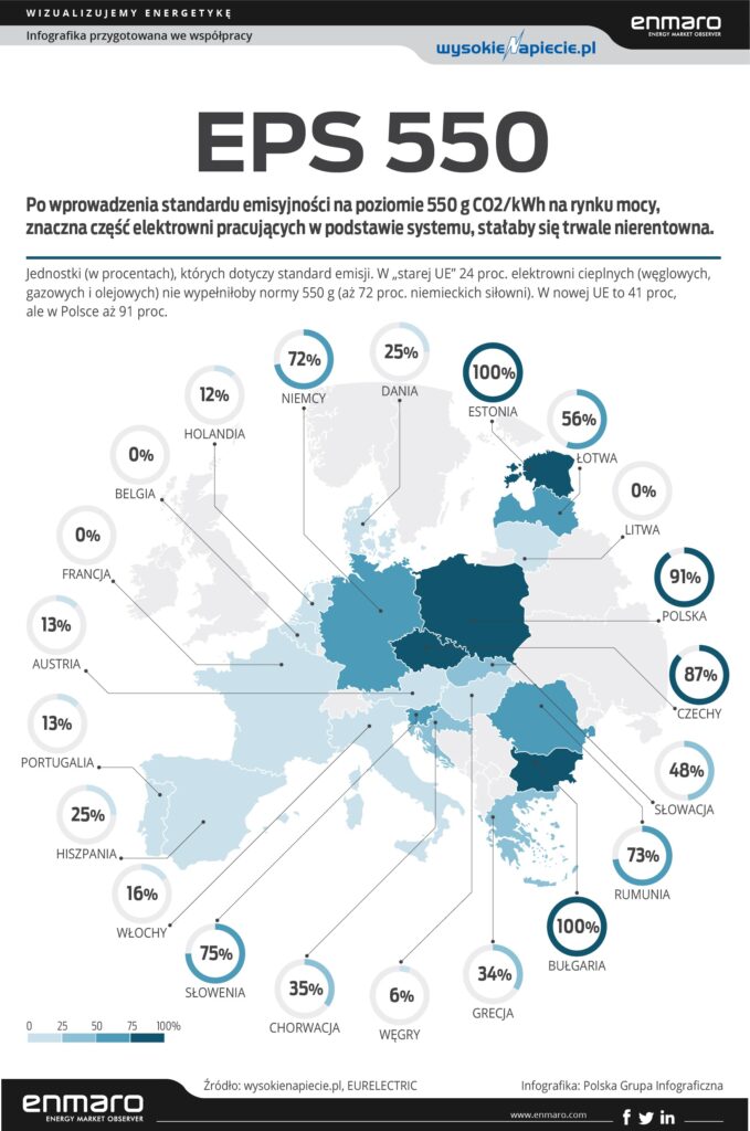 Standard emisyjności - elektrownie węglowe