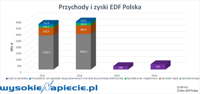 edf-wyniki2016