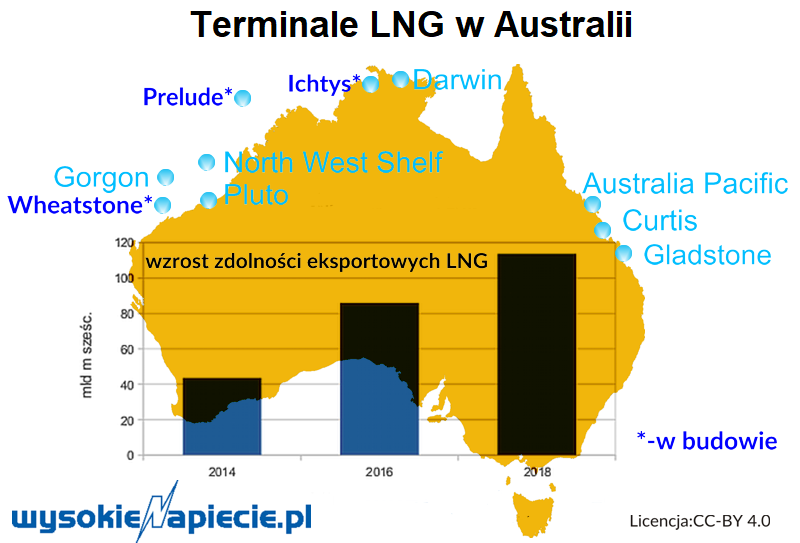 gaz Australia LNG