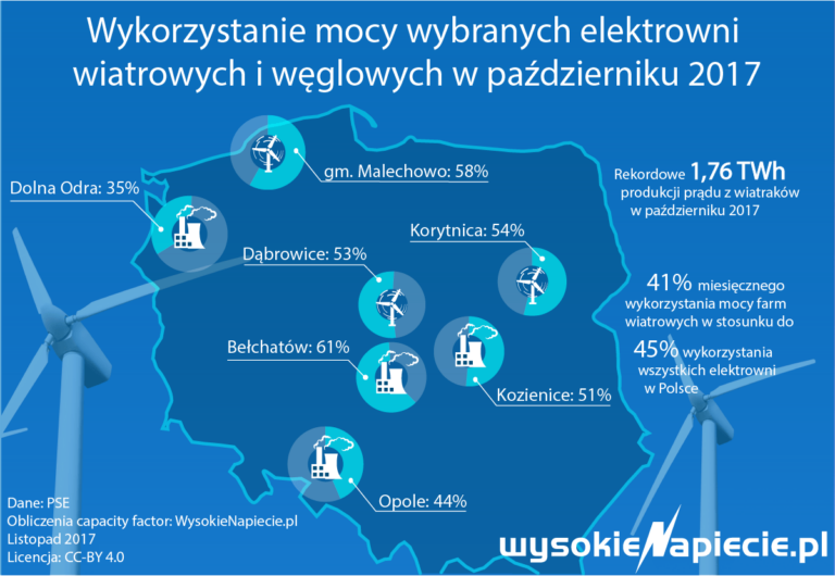 oze wiatr capacity factor