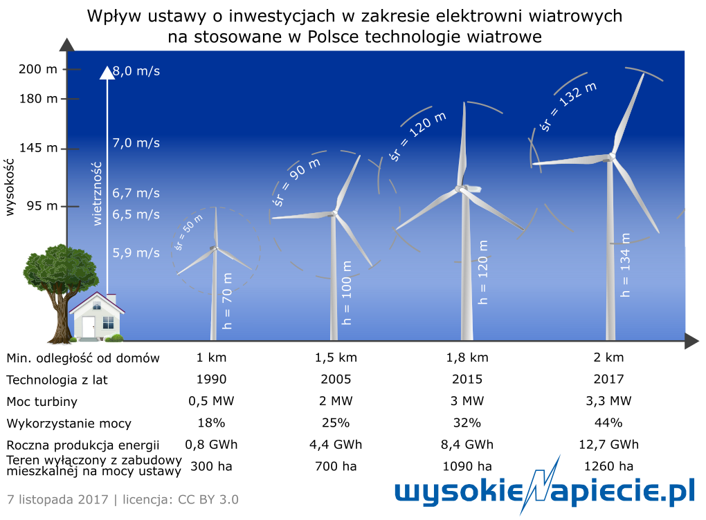 oze wiatr odleglosci 2017