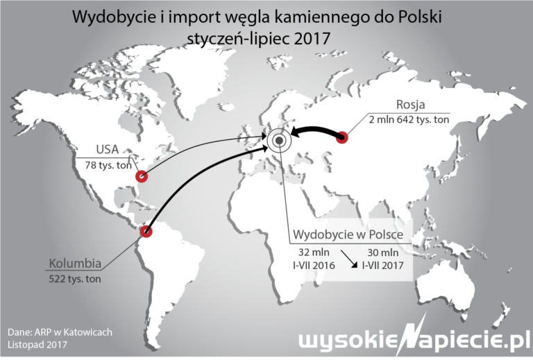 wegiel import 11 2017