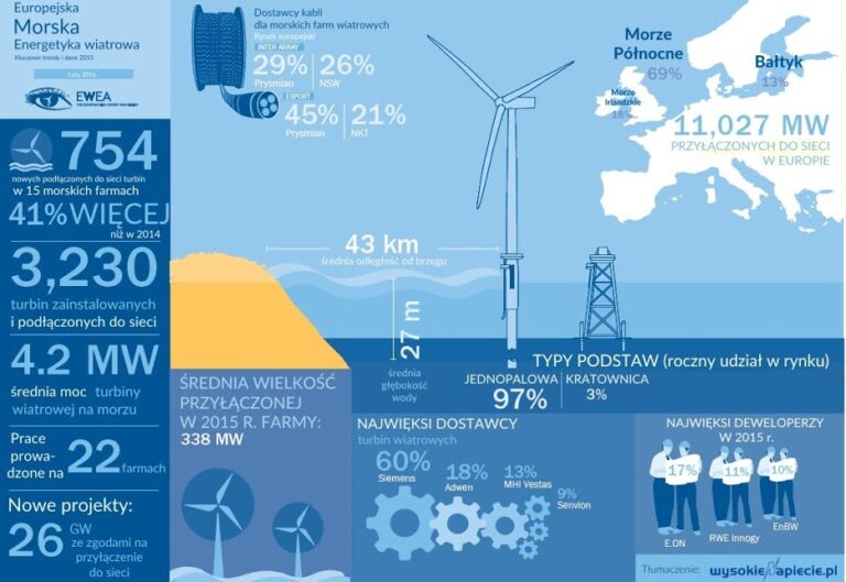 wiatraki morskie
