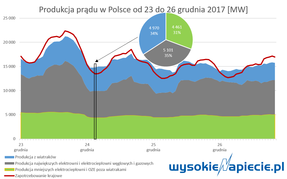 Generacja energii z wiatraków w Polsce