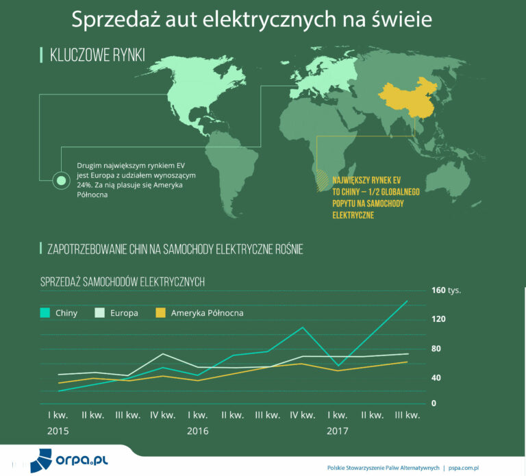 tech ev sprzedaz 2017 q3