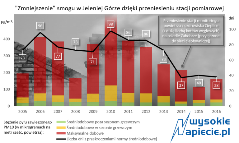 wegiel powietrze jelenia gora