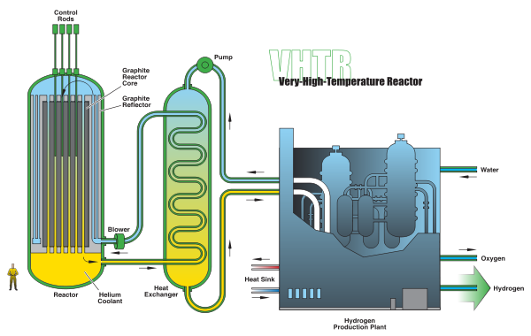 600px Very High Temperature Reactor svg