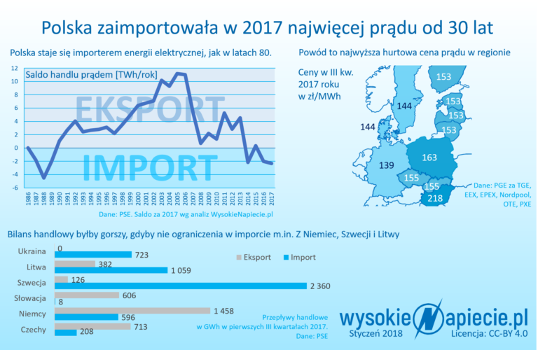 Import energii elektrycznej do Polski najwyższy od 30 lat