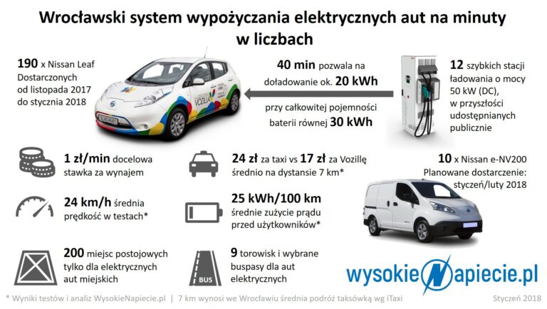 tech ev vozilla test